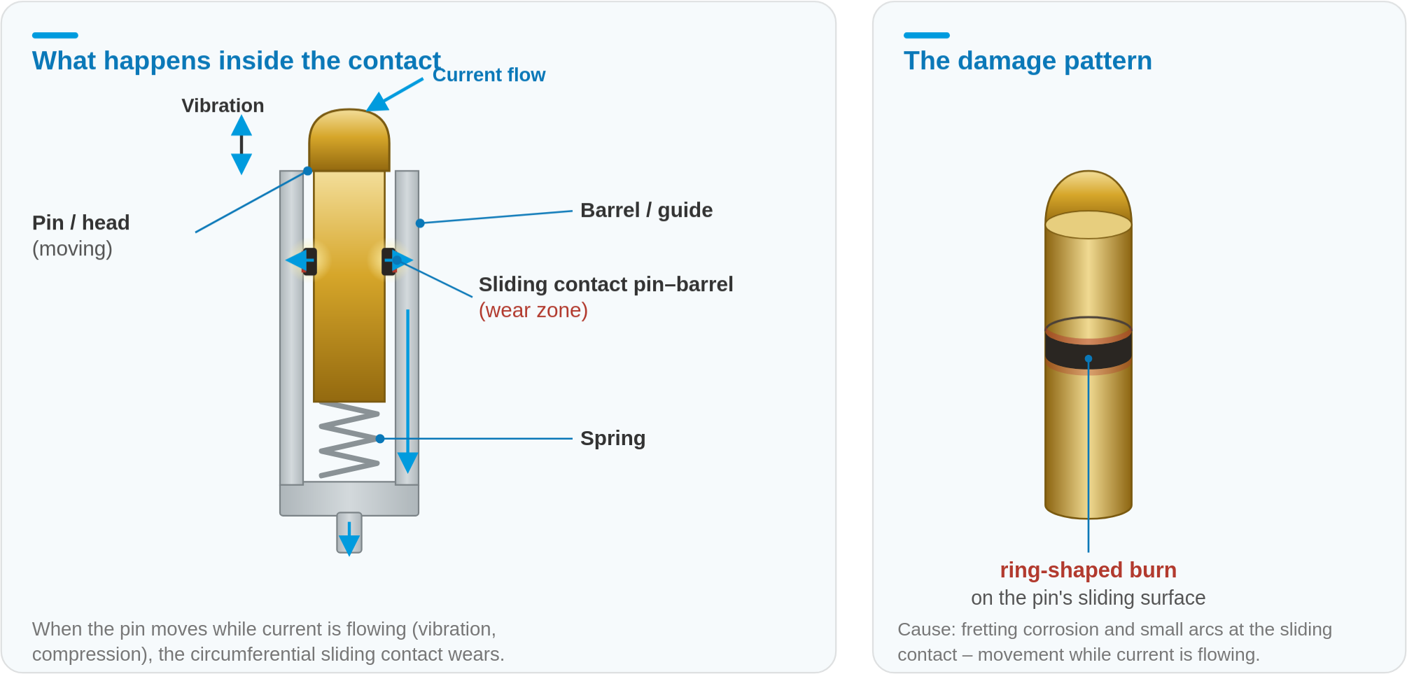 Overheating and loss of spring force in spring-loaded contacts