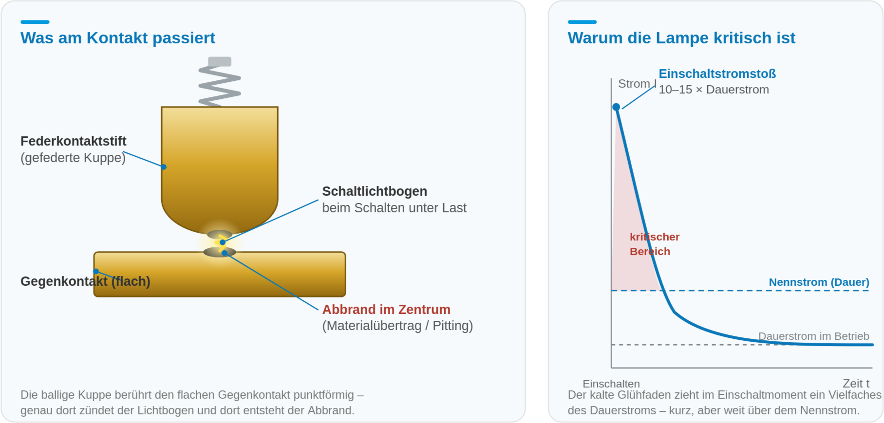 abbrand grafik