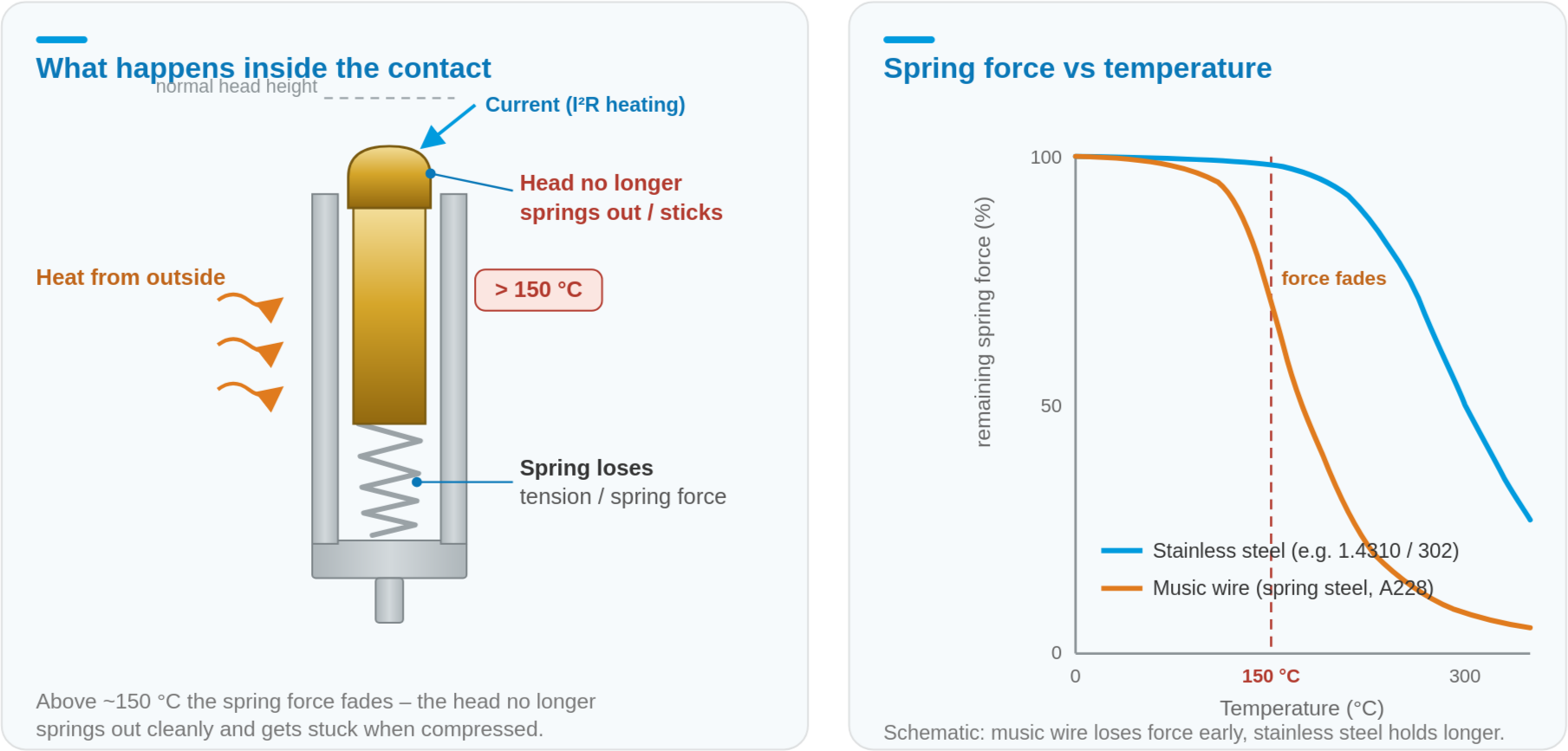 Overheating and loss of spring force in spring-loaded contacts
