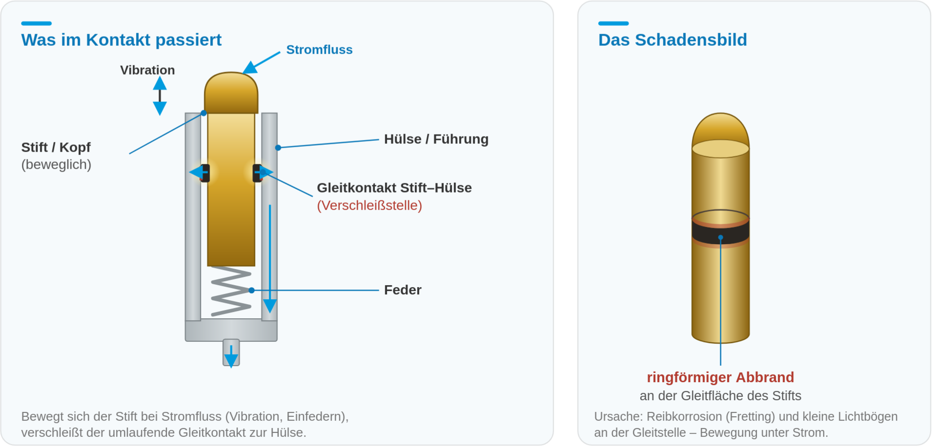 Overheating and loss of spring force in spring-loaded contacts