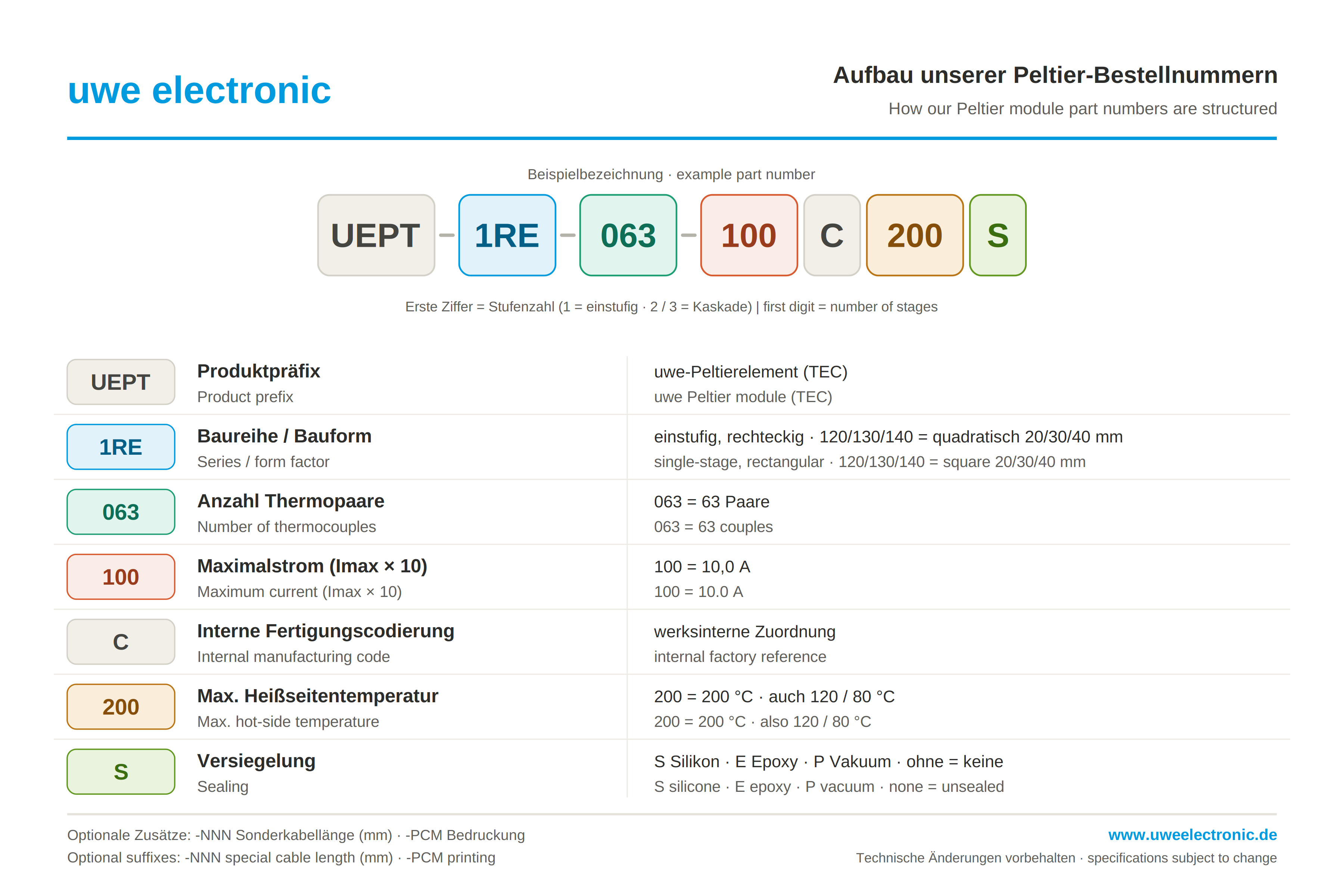 peltierelemente nomenklatur
